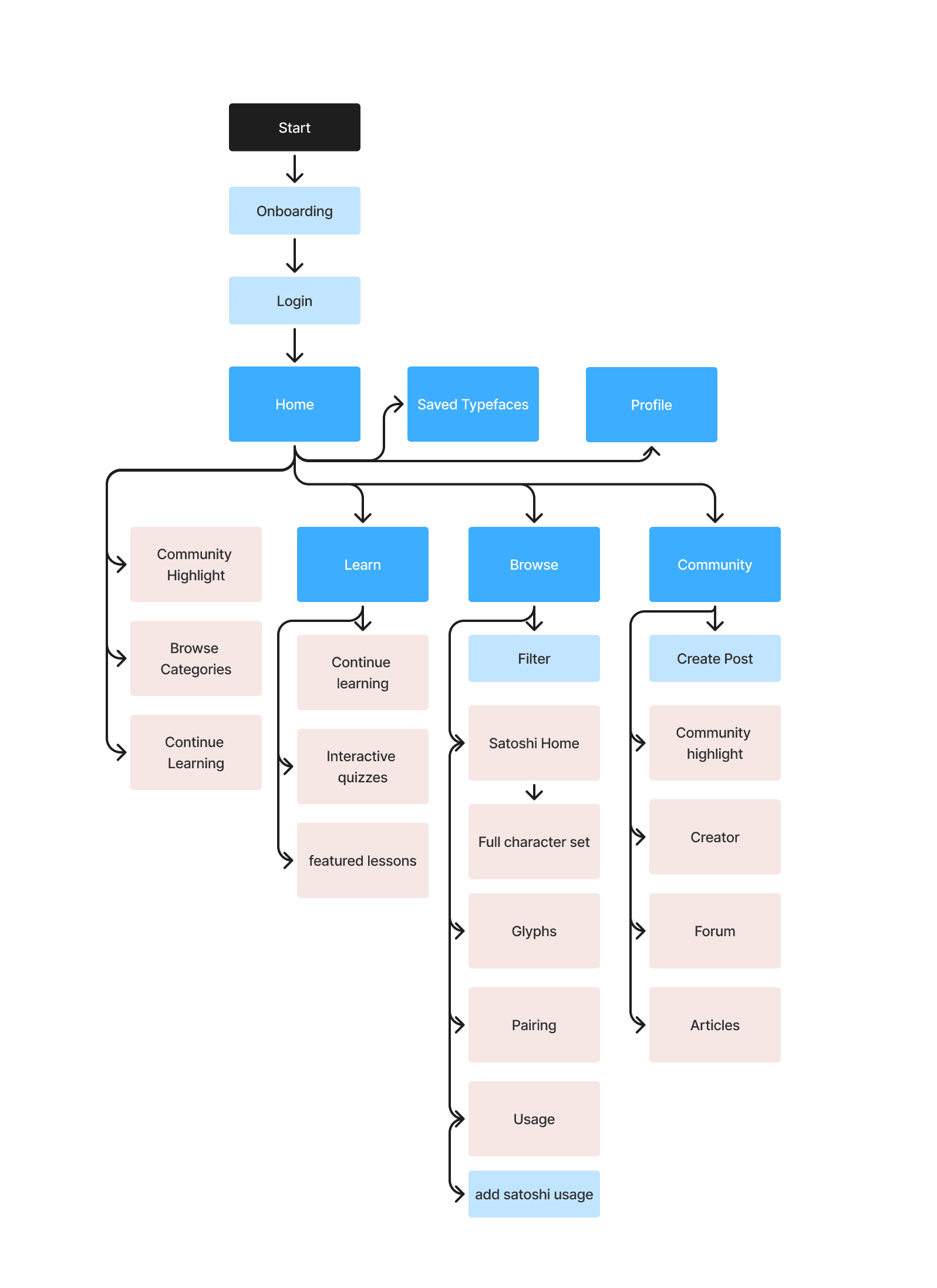 System architecture